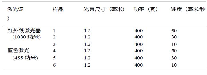 Application of High-Speed Camera Technology in the Study of Pure Copper Laser Cladding Mechanism