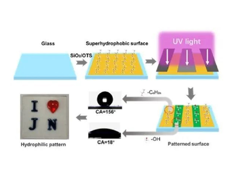 Application Of High-speed Camera Technology To The Experimental Study Of Droplet Self-assembly Behavior On Hydrophilic/Hydrophobic Patterned Surfaces