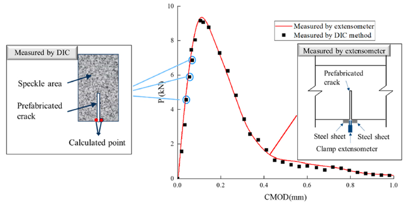 Application of Dic Digital Image Correlation Technique in the Study of Fracture Mechanical Properties of Concrete