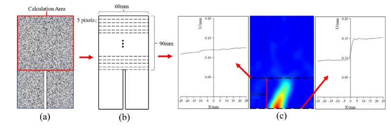 Application of Dic Digital Image Correlation Technique in the Study of Fracture Mechanical Properties of Concrete