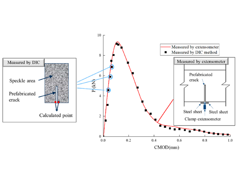 Application of Dic Digital Image Correlation Technique in the Study of Fracture Mechanical Properties of Concrete