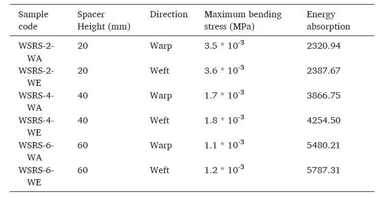 Using Digital Image Correlation (DIC)) Technology to Study WSRS Dynamic Damage and Bending Response