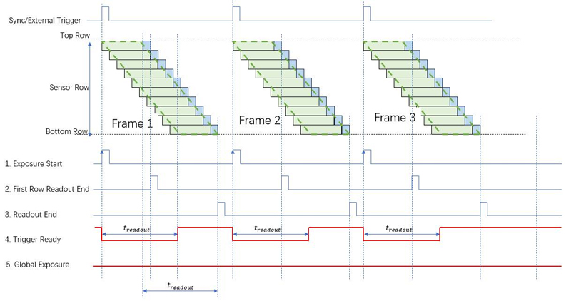 Decoding the Trigger Function of sCMOS Scientific Cameras