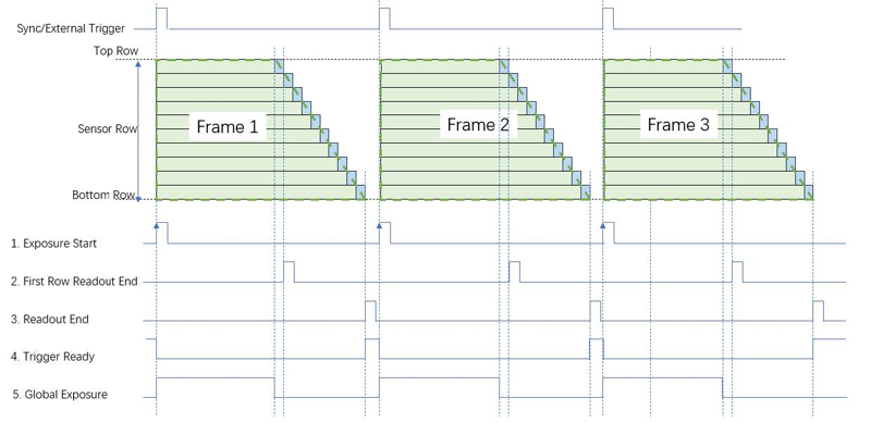 Decoding the Trigger Function of sCMOS Scientific Cameras