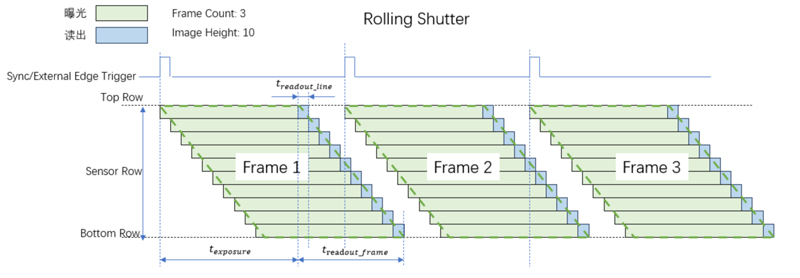 Decoding the Trigger Function of sCMOS Scientific Cameras