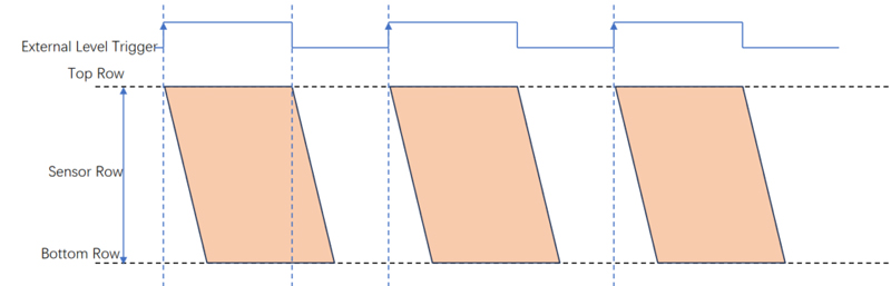 Decoding the Trigger Function of sCMOS Scientific Cameras