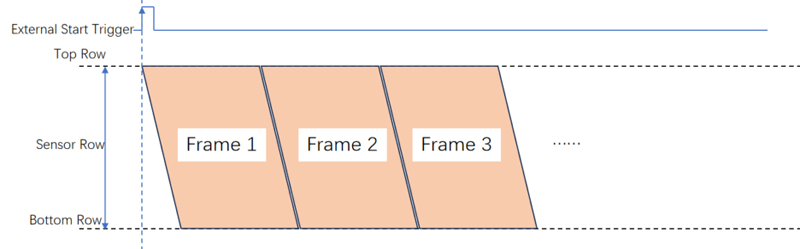 Decoding the Trigger Function of sCMOS Scientific Cameras