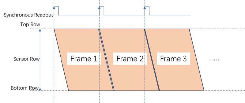 Decoding the Trigger Function of sCMOS Scientific Cameras