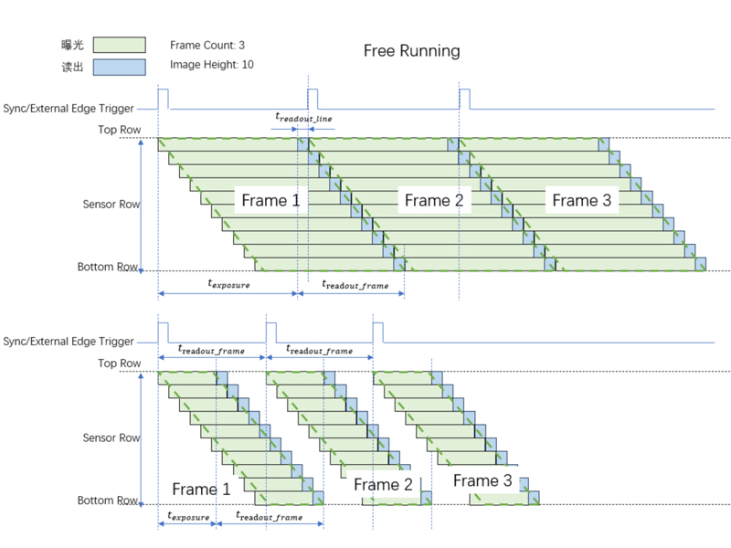 Decoding the Trigger Function of sCMOS Scientific Cameras