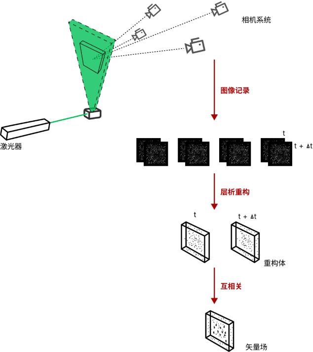 Experiment on GPU Efficiency Improvement of 3D3C-Piv Flow Field Calculation