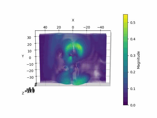 Experiment on GPU Efficiency Improvement of 3D3C-Piv Flow Field Calculation
