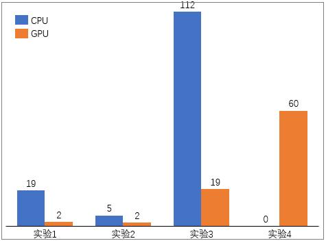 Experiment on GPU Efficiency Improvement of 3D3C-Piv Flow Field Calculation