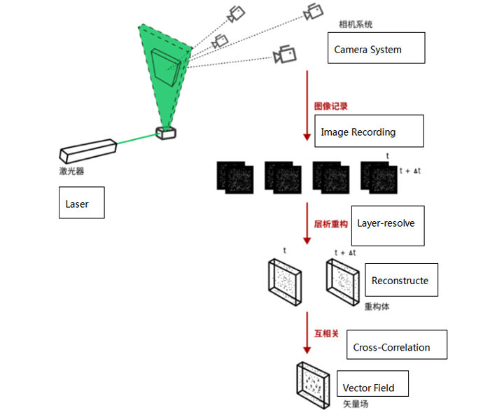 Study On Complex Flow Field Structure By Tomo-PIV Reconstruction Technique