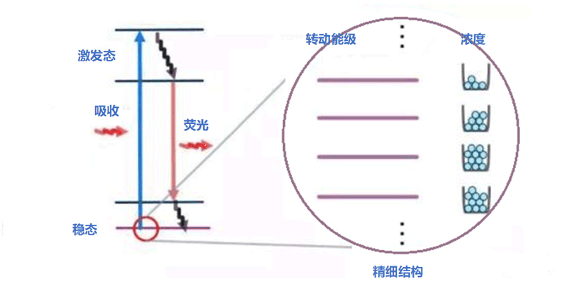 Using PLIF Method to Measure CH2O Concentration in Combustion Flames
