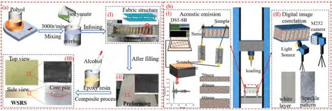 using digital image correlation technology to study wsrs dynamic damage and bending response 1