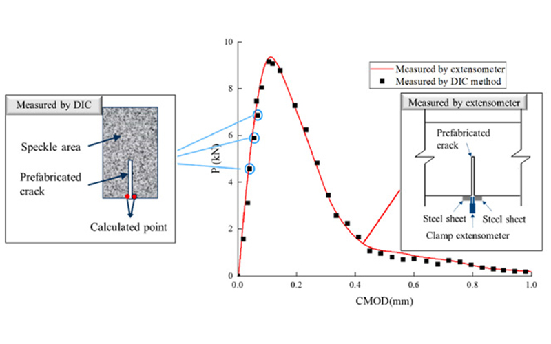 Application of DIC digital image correlation technology in the study of concrete fracture mechanics properties