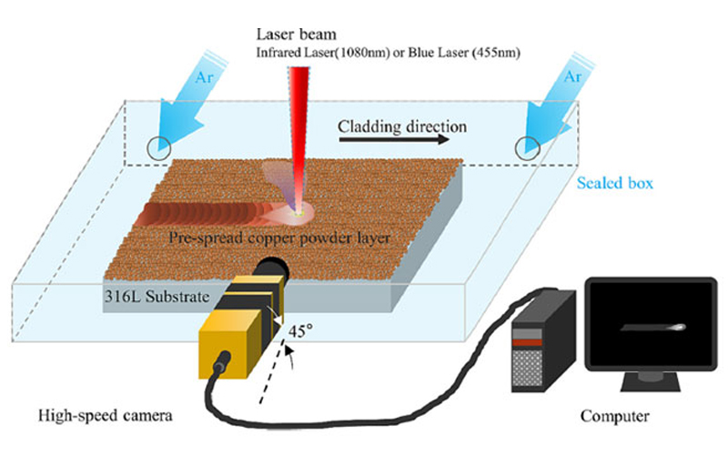 Application of High-speed Camera Technology In The Study Of Pure Copper Laser Cladding Mechanism