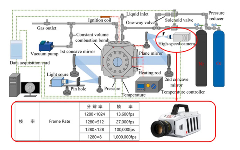 Application of High-Speed Photography Combined with Schlieren Imaging in Simulated Combustion of Aviation Kerosene