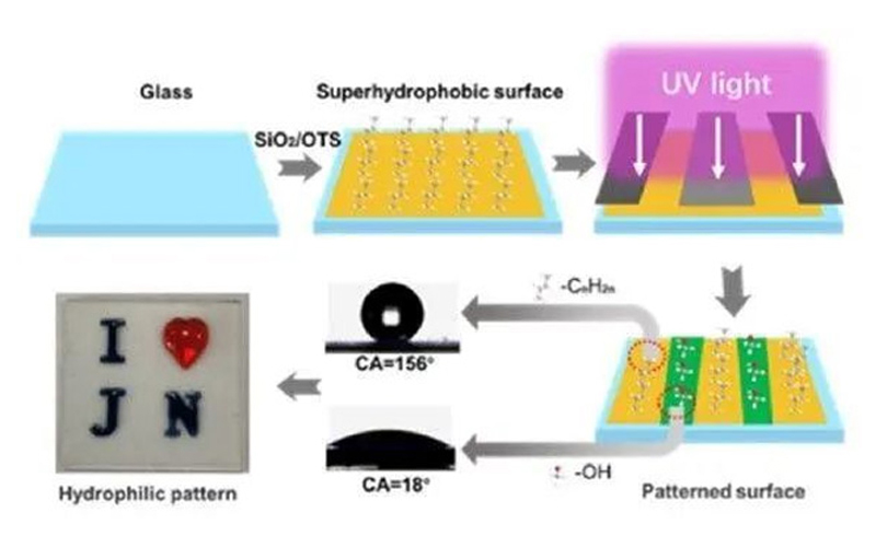 Application of High-speed Camera Technology To The Experimental Study Of Droplet Self-assembly Behavior On Hydrophilic/hydrophobic Patterned Surfaces