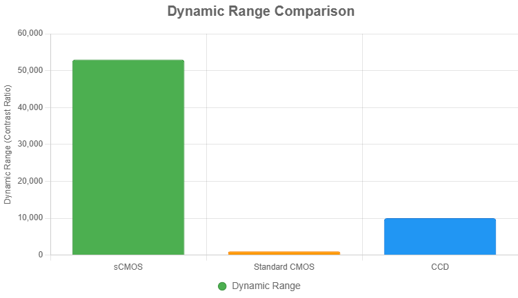 sCMOS vs Standard CMOS Dynamic Range Comparison Chart