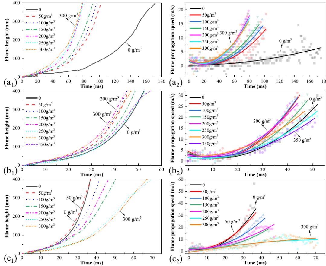 fig-3-temporal-evolution-of-flame-height-left-and-flame-propagation-velocity-right-under-different-experimental-conditions.jpg