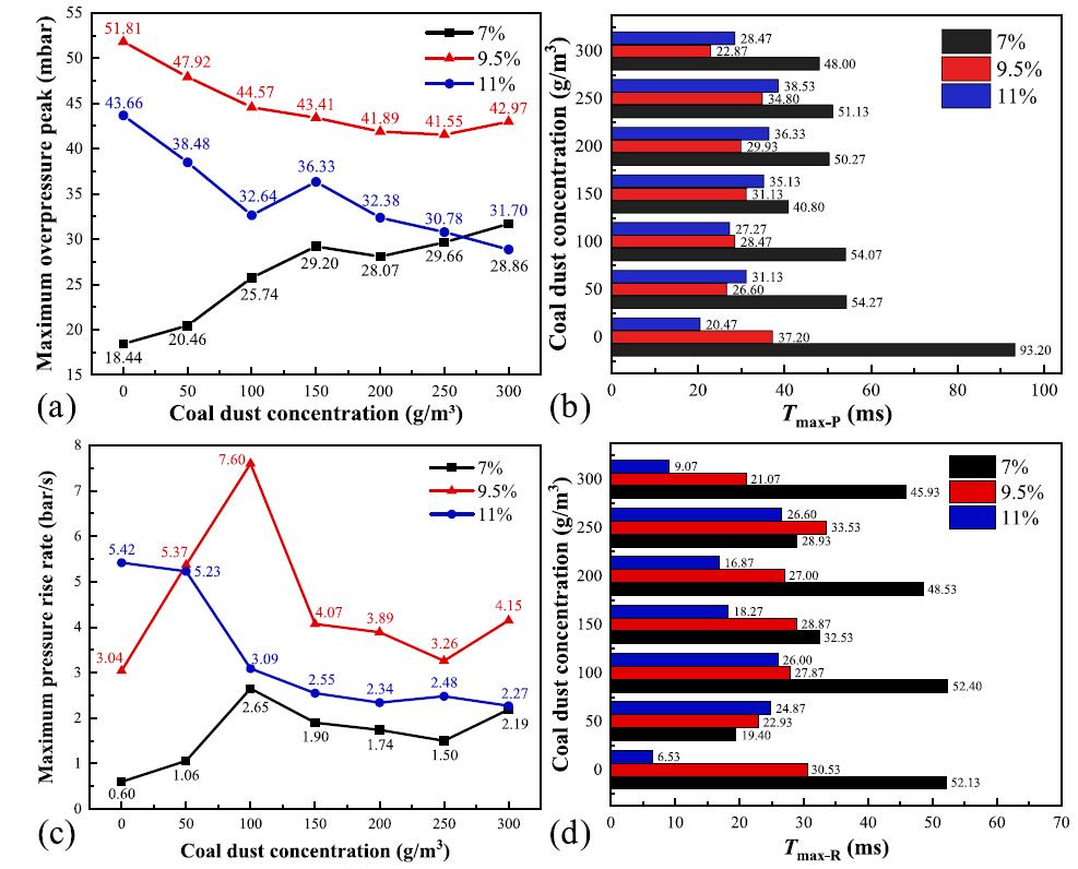 fig-5-pressure-evolution-during-methane-pulverized-coal-hybrid-deflagration-under-varying-methane-and-coal-concentrations.jpg