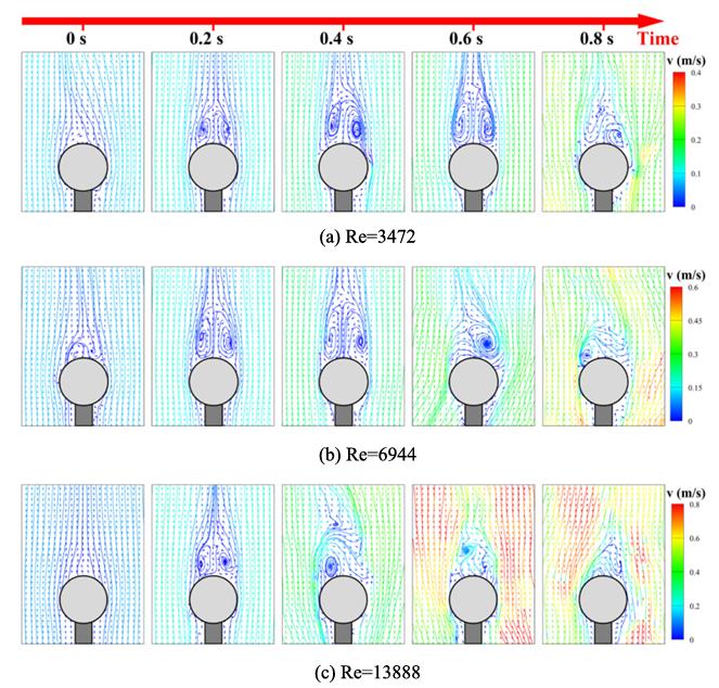 igure-evolution-of-velocity-vectors-and-streamlines-around-particles-under-different-turbulence-intensities.jpg