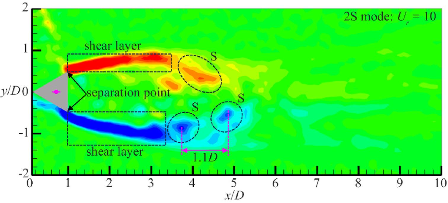figure-1-symmetric-2s-wake-structure-measured-by-piv-system.jpg