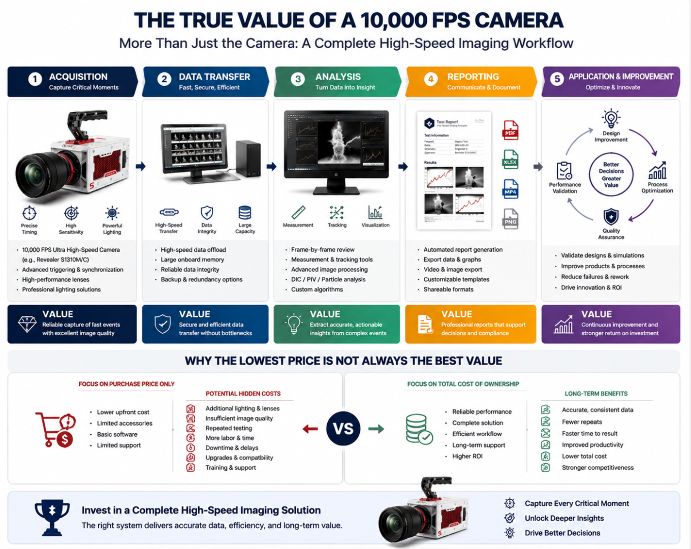 /uploads/image/2026/06/15/10000-fps-high-speed-camera-workflow-value-infographic.png 10000-fps-high-speed-camera-workflow-value-infographic.png