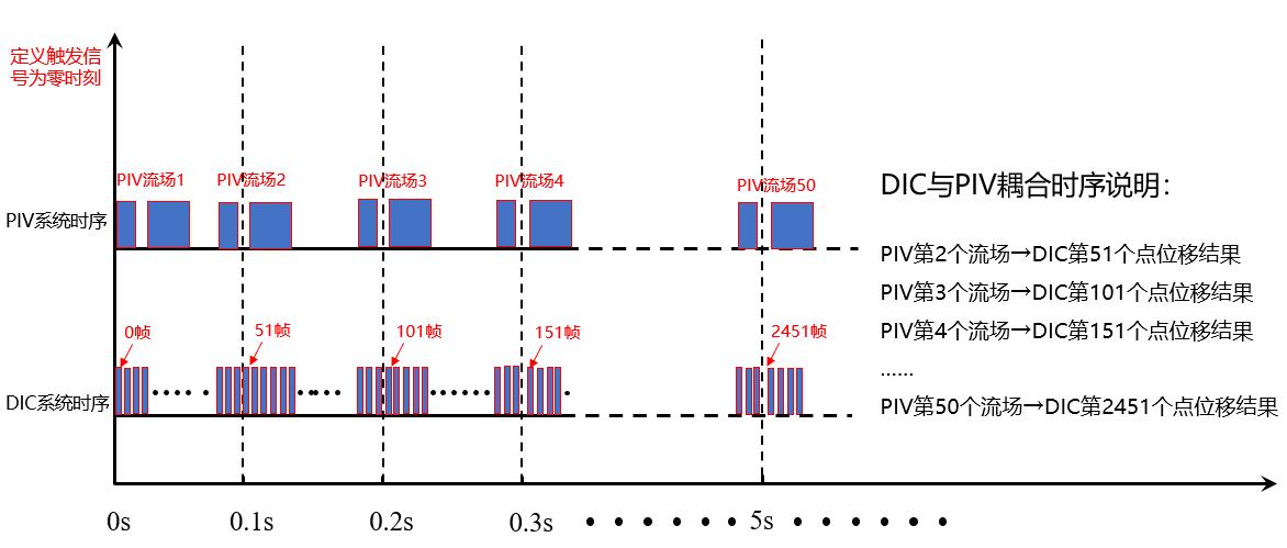 timing-diagram-of-coupled-revealer-3d-dic-and-3d3c-piv-systems.jpg